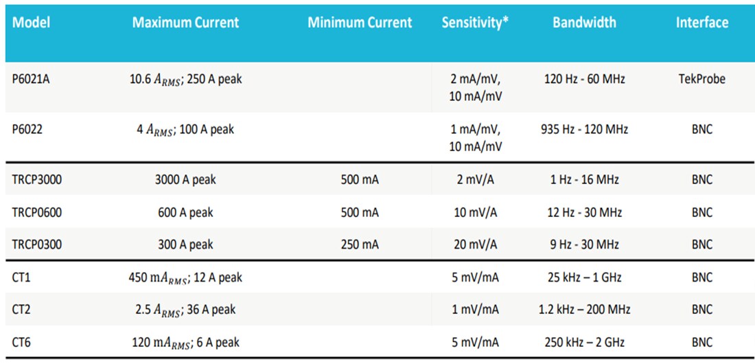 Chart - Tektronix Current Probes